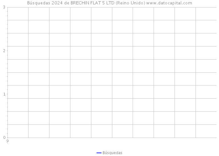 Búsquedas 2024 de BRECHIN FLAT 5 LTD (Reino Unido) 