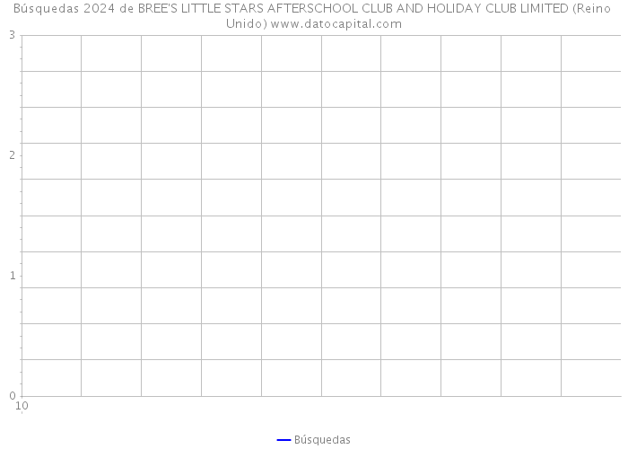 Búsquedas 2024 de BREE'S LITTLE STARS AFTERSCHOOL CLUB AND HOLIDAY CLUB LIMITED (Reino Unido) 