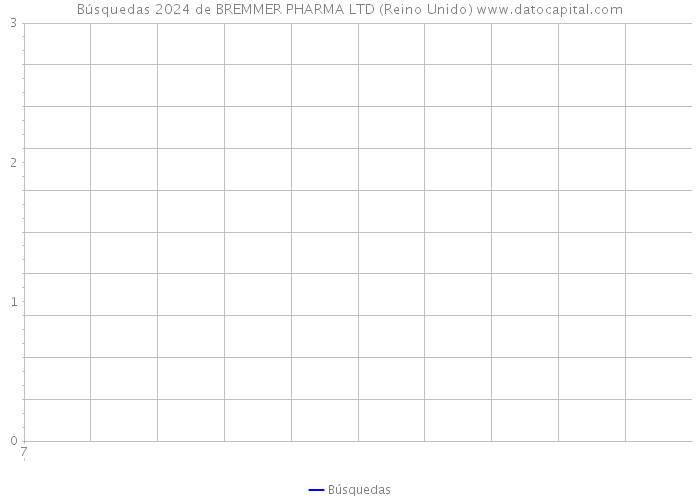 Búsquedas 2024 de BREMMER PHARMA LTD (Reino Unido) 