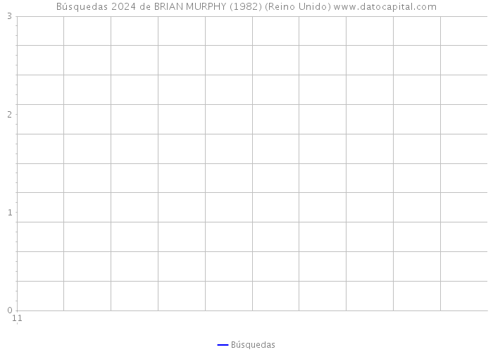 Búsquedas 2024 de BRIAN MURPHY (1982) (Reino Unido) 