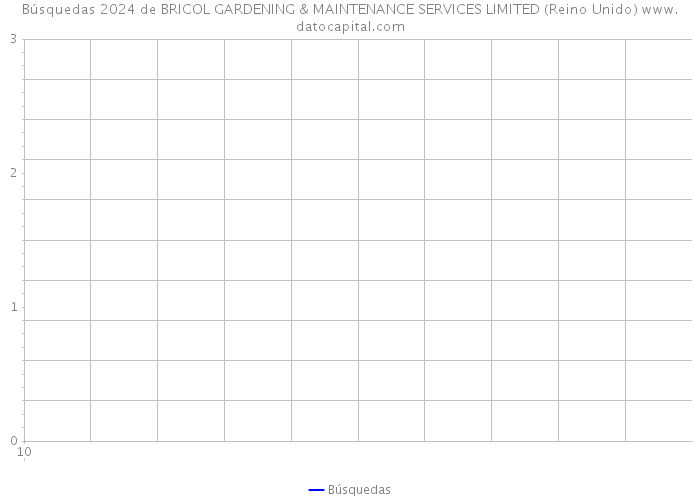 Búsquedas 2024 de BRICOL GARDENING & MAINTENANCE SERVICES LIMITED (Reino Unido) 