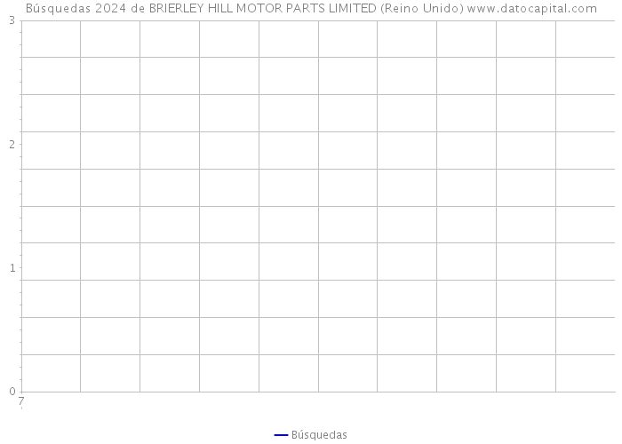 Búsquedas 2024 de BRIERLEY HILL MOTOR PARTS LIMITED (Reino Unido) 