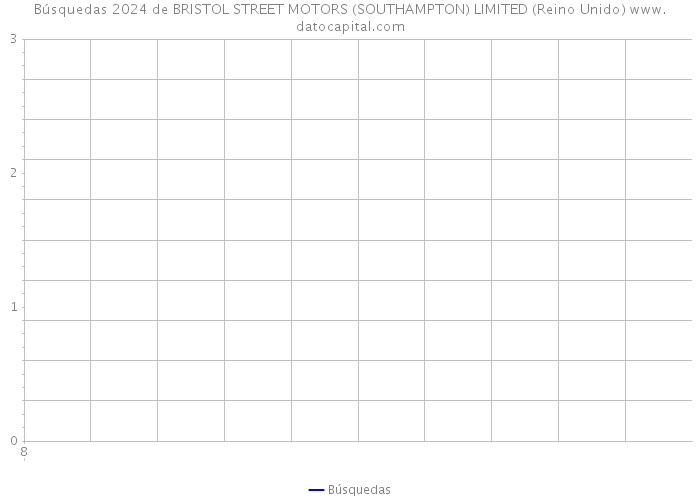 Búsquedas 2024 de BRISTOL STREET MOTORS (SOUTHAMPTON) LIMITED (Reino Unido) 