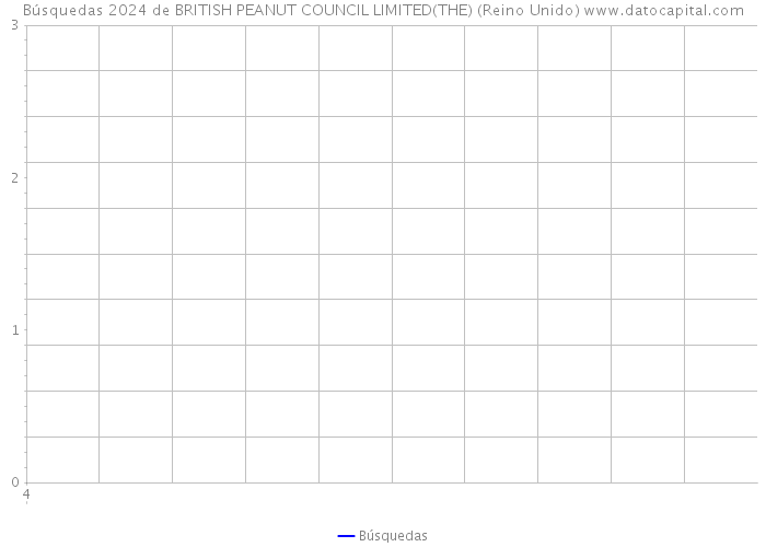 Búsquedas 2024 de BRITISH PEANUT COUNCIL LIMITED(THE) (Reino Unido) 