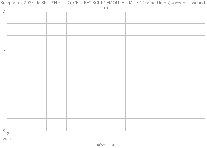 Búsquedas 2024 de BRITISH STUDY CENTRES BOURNEMOUTH LIMITED (Reino Unido) 