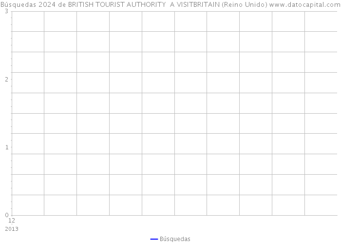 Búsquedas 2024 de BRITISH TOURIST AUTHORITY +A VISITBRITAIN (Reino Unido) 