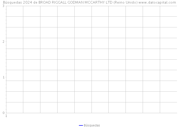 Búsquedas 2024 de BROAD RIGGALL GODMAN MCCARTHY LTD (Reino Unido) 
