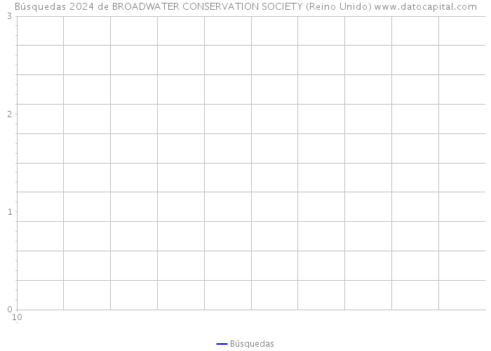 Búsquedas 2024 de BROADWATER CONSERVATION SOCIETY (Reino Unido) 