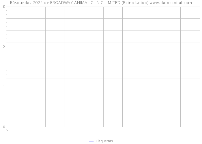 Búsquedas 2024 de BROADWAY ANIMAL CLINIC LIMITED (Reino Unido) 