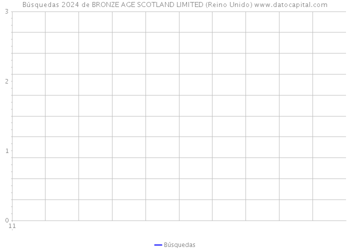 Búsquedas 2024 de BRONZE AGE SCOTLAND LIMITED (Reino Unido) 