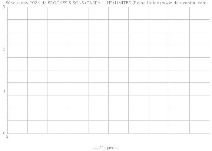 Búsquedas 2024 de BROOKES & SONS (TARPAULINS) LIMITED (Reino Unido) 