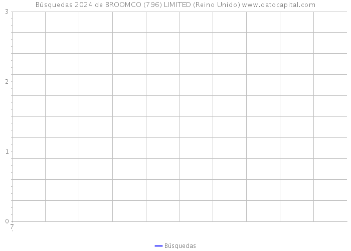 Búsquedas 2024 de BROOMCO (796) LIMITED (Reino Unido) 