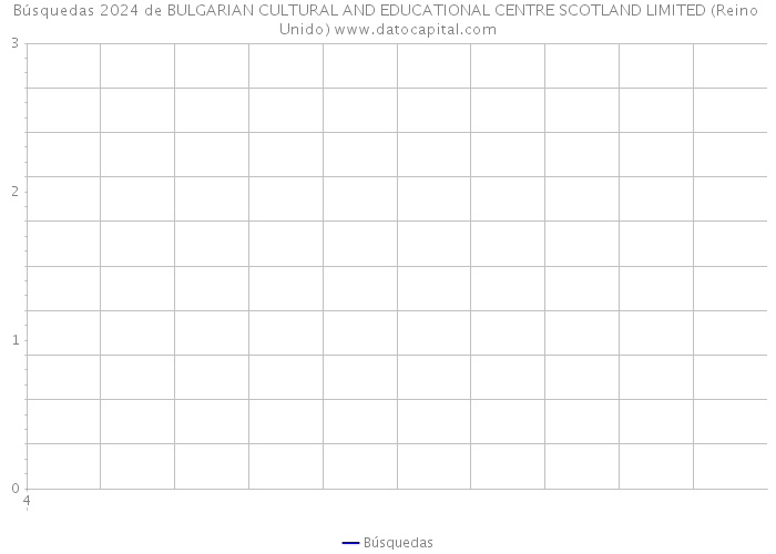 Búsquedas 2024 de BULGARIAN CULTURAL AND EDUCATIONAL CENTRE SCOTLAND LIMITED (Reino Unido) 