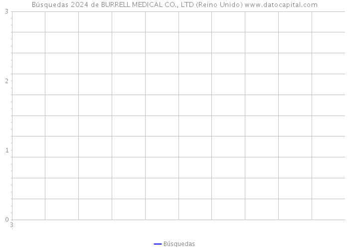 Búsquedas 2024 de BURRELL MEDICAL CO., LTD (Reino Unido) 