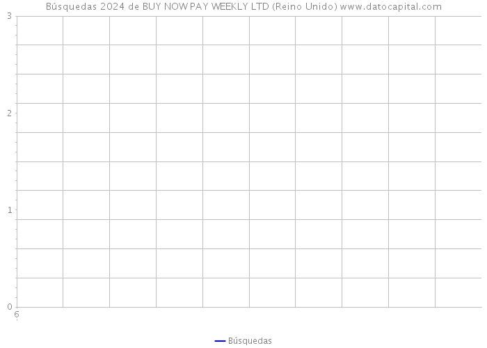 Búsquedas 2024 de BUY NOW PAY WEEKLY LTD (Reino Unido) 