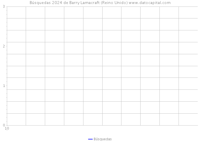 Búsquedas 2024 de Barry Lamacraft (Reino Unido) 