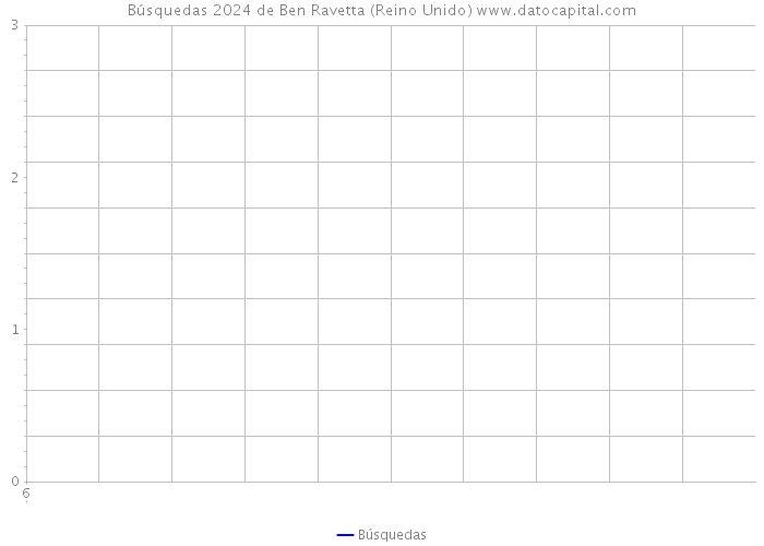 Búsquedas 2024 de Ben Ravetta (Reino Unido) 