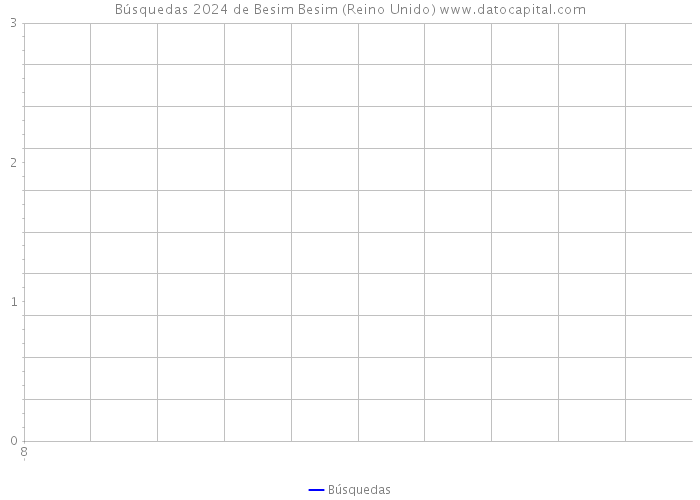 Búsquedas 2024 de Besim Besim (Reino Unido) 