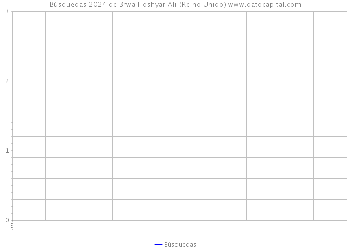 Búsquedas 2024 de Brwa Hoshyar Ali (Reino Unido) 