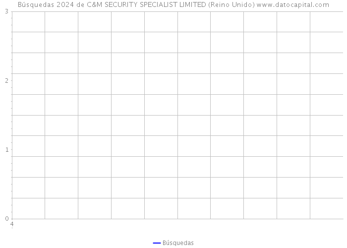 Búsquedas 2024 de C&M SECURITY SPECIALIST LIMITED (Reino Unido) 
