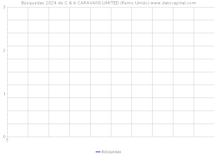 Búsquedas 2024 de C & A CARAVANS LIMITED (Reino Unido) 