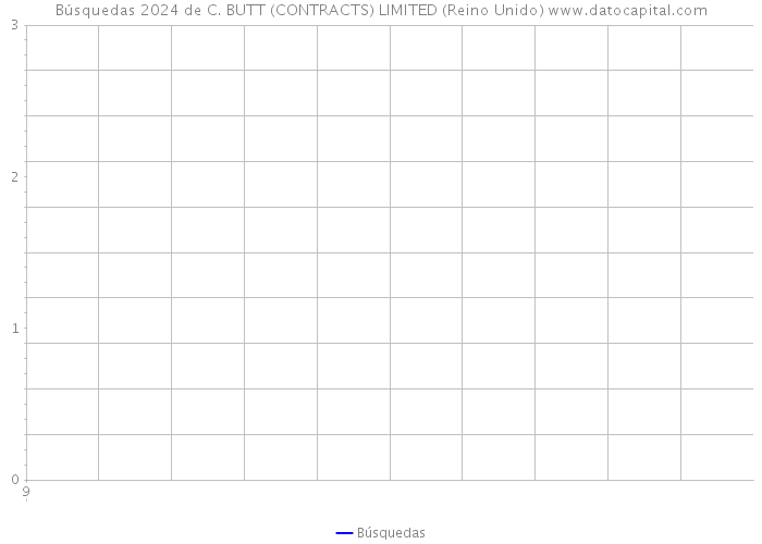 Búsquedas 2024 de C. BUTT (CONTRACTS) LIMITED (Reino Unido) 