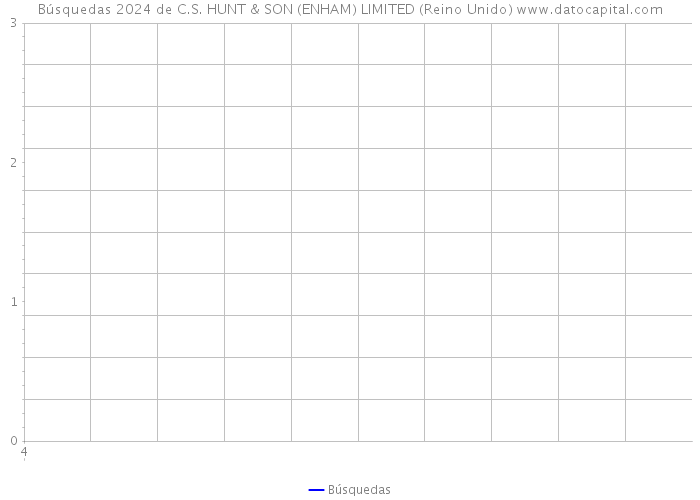 Búsquedas 2024 de C.S. HUNT & SON (ENHAM) LIMITED (Reino Unido) 