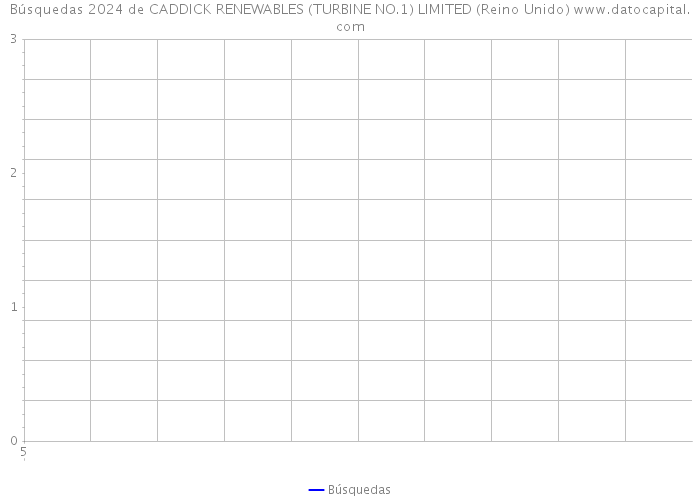 Búsquedas 2024 de CADDICK RENEWABLES (TURBINE NO.1) LIMITED (Reino Unido) 