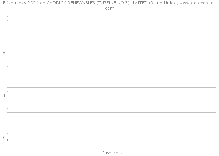 Búsquedas 2024 de CADDICK RENEWABLES (TURBINE NO.3) LIMITED (Reino Unido) 