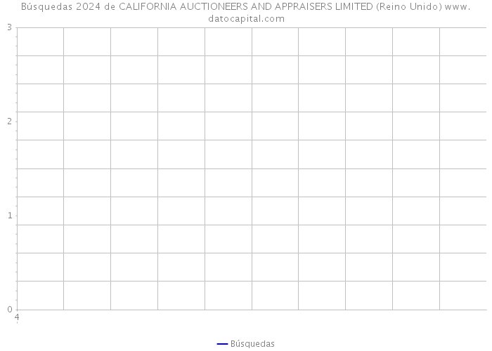 Búsquedas 2024 de CALIFORNIA AUCTIONEERS AND APPRAISERS LIMITED (Reino Unido) 