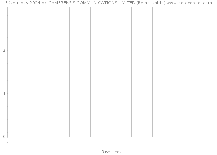 Búsquedas 2024 de CAMBRENSIS COMMUNICATIONS LIMITED (Reino Unido) 