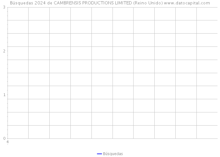 Búsquedas 2024 de CAMBRENSIS PRODUCTIONS LIMITED (Reino Unido) 