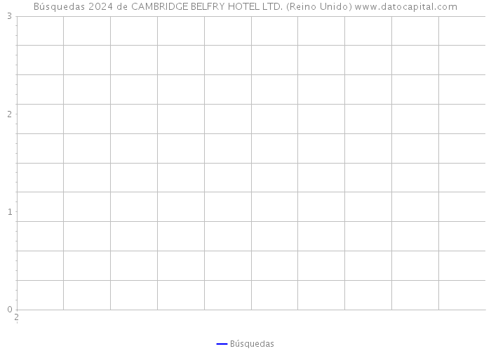 Búsquedas 2024 de CAMBRIDGE BELFRY HOTEL LTD. (Reino Unido) 