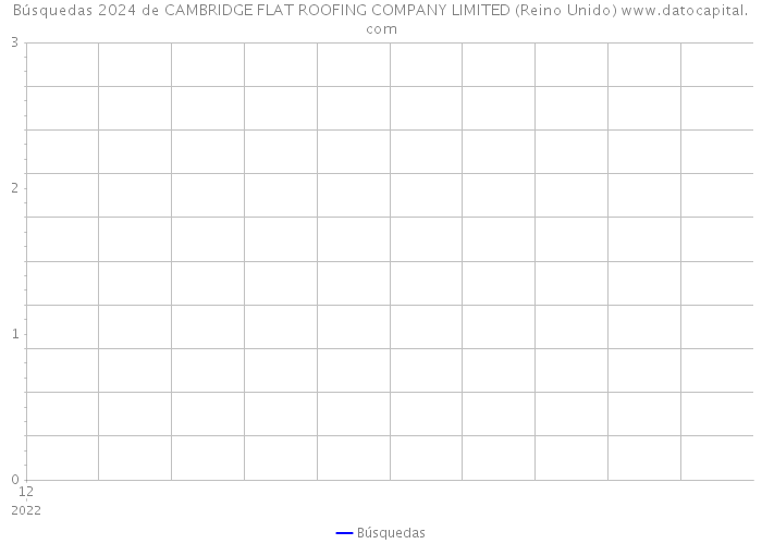 Búsquedas 2024 de CAMBRIDGE FLAT ROOFING COMPANY LIMITED (Reino Unido) 