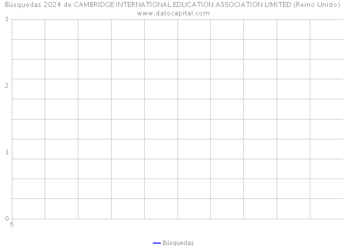 Búsquedas 2024 de CAMBRIDGE INTERNATIONAL EDUCATION ASSOCIATION LIMITED (Reino Unido) 