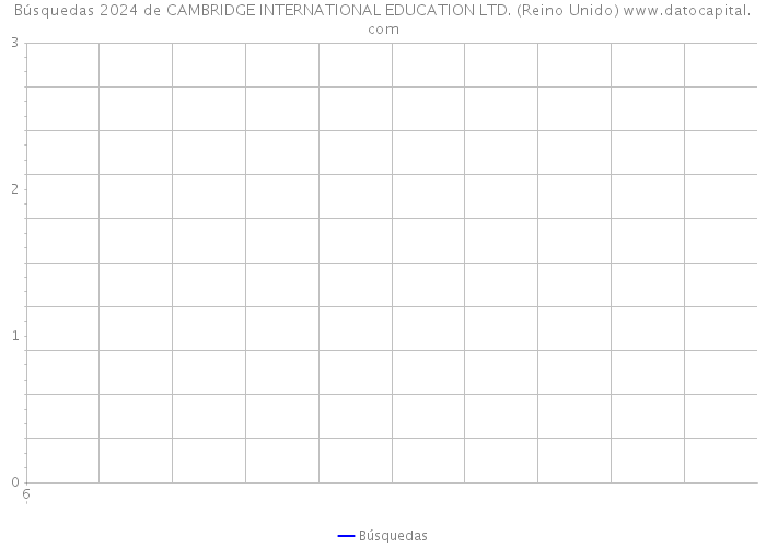Búsquedas 2024 de CAMBRIDGE INTERNATIONAL EDUCATION LTD. (Reino Unido) 