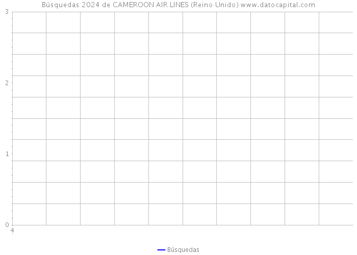 Búsquedas 2024 de CAMEROON AIR LINES (Reino Unido) 