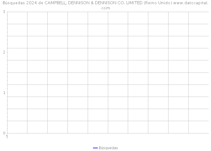 Búsquedas 2024 de CAMPBELL, DENNISON & DENNISON CO. LIMITED (Reino Unido) 