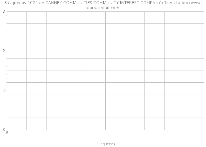 Búsquedas 2024 de CANNEY COMMUNITIES COMMUNITY INTEREST COMPANY (Reino Unido) 