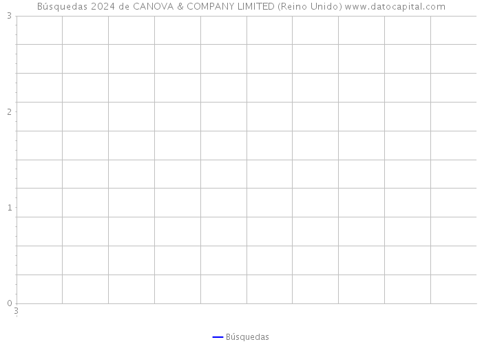 Búsquedas 2024 de CANOVA & COMPANY LIMITED (Reino Unido) 