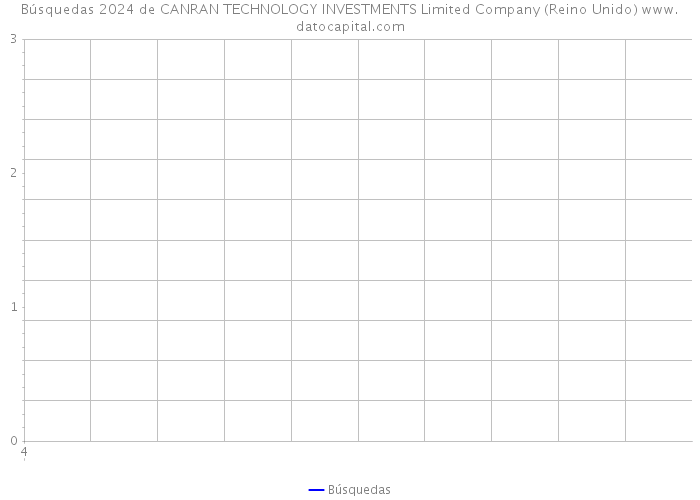 Búsquedas 2024 de CANRAN TECHNOLOGY INVESTMENTS Limited Company (Reino Unido) 