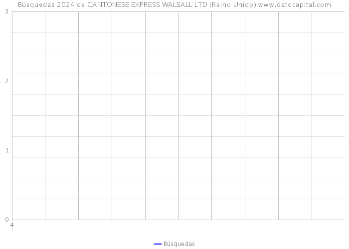 Búsquedas 2024 de CANTONESE EXPRESS WALSALL LTD (Reino Unido) 