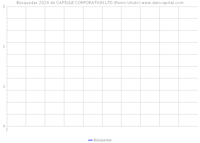 Búsquedas 2024 de CAPSULE CORPORATION LTD (Reino Unido) 