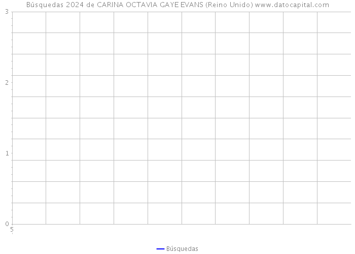 Búsquedas 2024 de CARINA OCTAVIA GAYE EVANS (Reino Unido) 