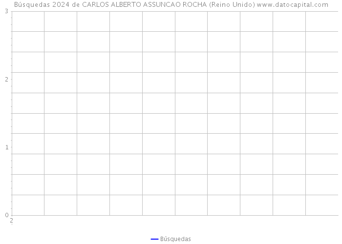 Búsquedas 2024 de CARLOS ALBERTO ASSUNCAO ROCHA (Reino Unido) 