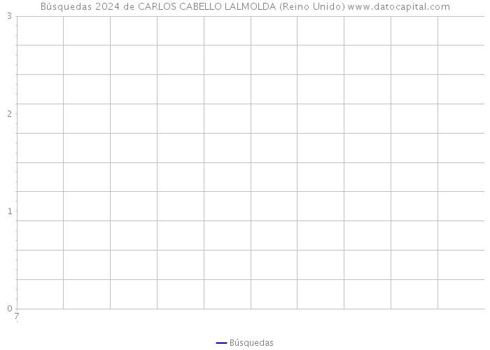 Búsquedas 2024 de CARLOS CABELLO LALMOLDA (Reino Unido) 