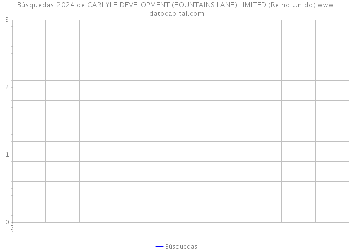 Búsquedas 2024 de CARLYLE DEVELOPMENT (FOUNTAINS LANE) LIMITED (Reino Unido) 