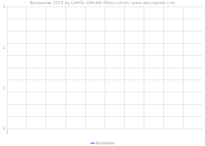 Búsquedas 2024 de CAROL KINKAID (Reino Unido) 