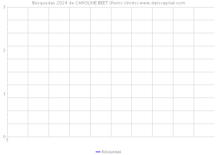 Búsquedas 2024 de CAROLINE BEET (Reino Unido) 