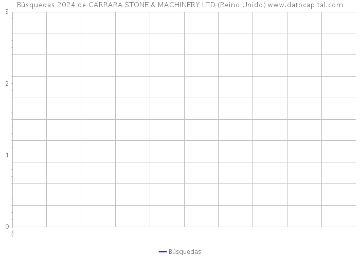 Búsquedas 2024 de CARRARA STONE & MACHINERY LTD (Reino Unido) 